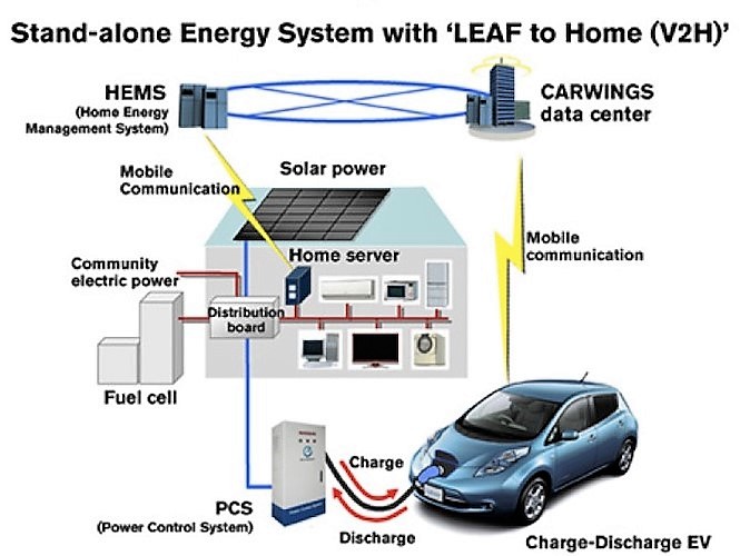 Can an Electric Car Battery Be Used to Power a House