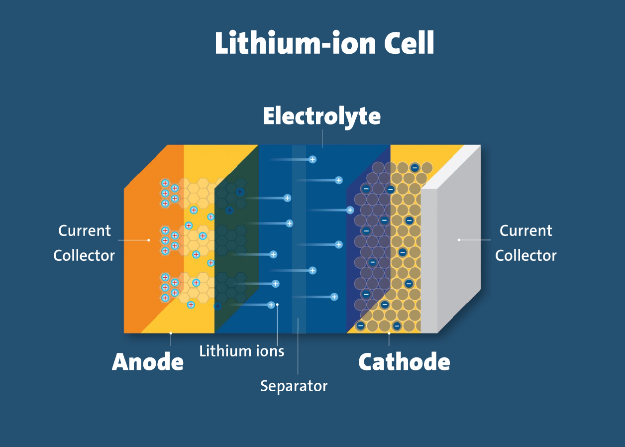 What is Lithium Ion Battery?