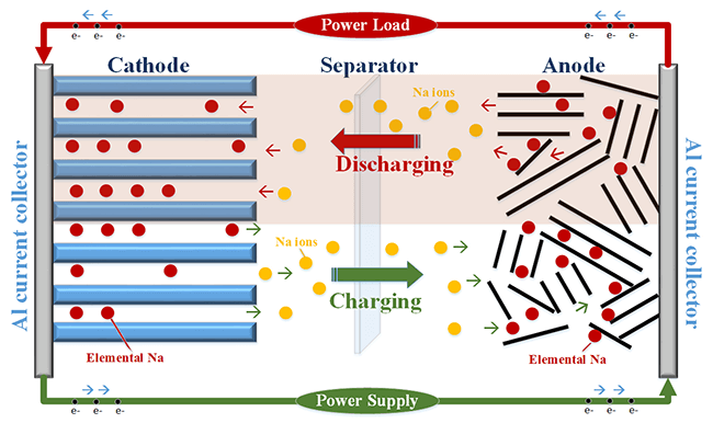 What is the Working Principle of a Sodium Ion Battery?