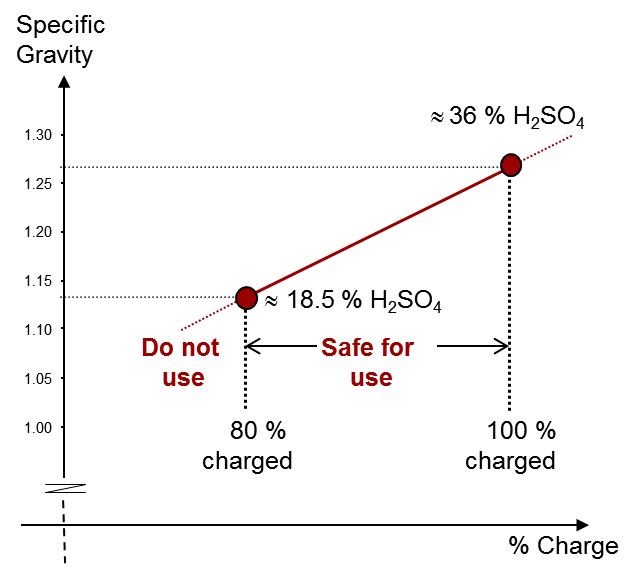 What to Do If Battery Specific Gravity is Low